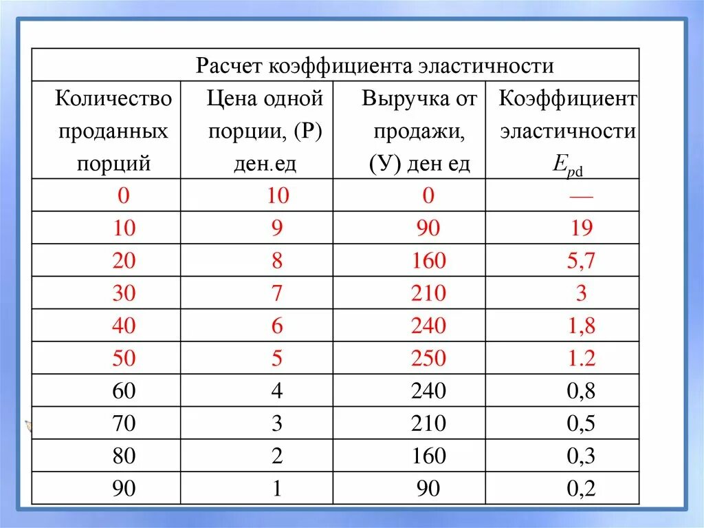 Число реализации 5. Рассчитать коэффициент эластичности спроса. Посчитайте коэффициент эластичности. Коэффициент эластичности таблица. Расчет коэффициента Эло.