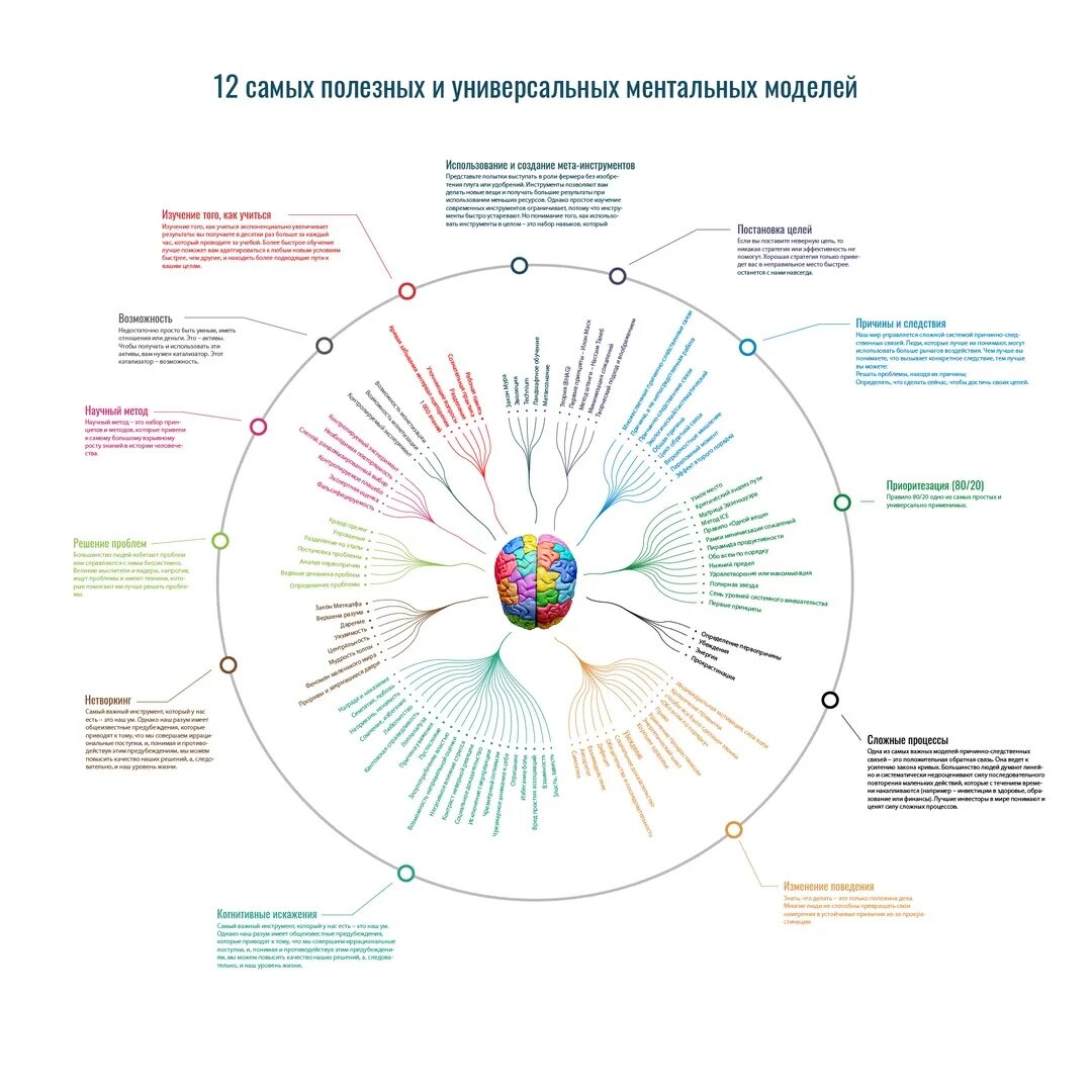 Технологии когнитивно ментального доминирования. Ментальные ловушки схема. Ментальные модели. Ментальное моделирование. Карта когнитивных искажений.