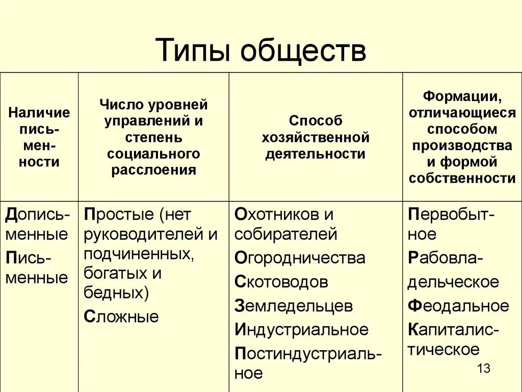 Формы общества в обществознании. Типы общества и их признаки. Типы обществ ЕГЭ Обществознание. Типы общества в обществознании таблица. Типы общества таблица.