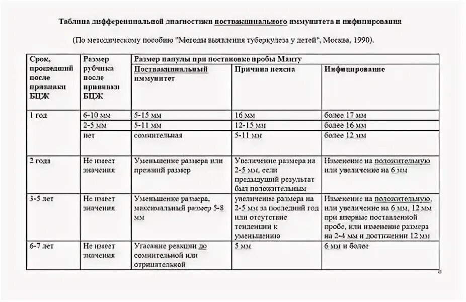 Какой размер манту норма. Норма манту у детей 6 лет в таблице.