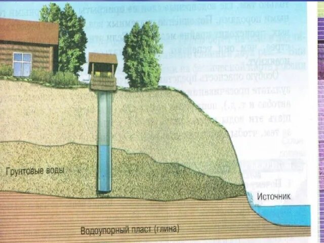 Почему поднимается грунтовая вода