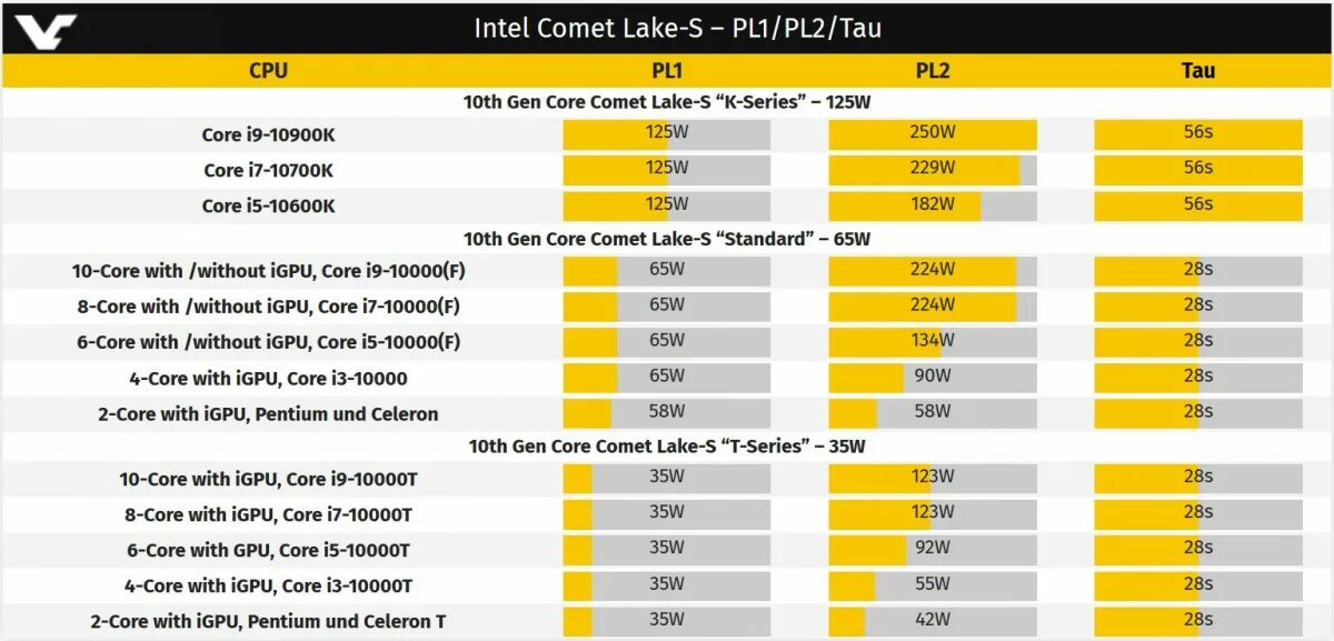 Intel Core 10 Gen. Поколения процессоров Intel. Энергопотребление процессоров Intel. Intel Comet Lake. Процессоры comet lake