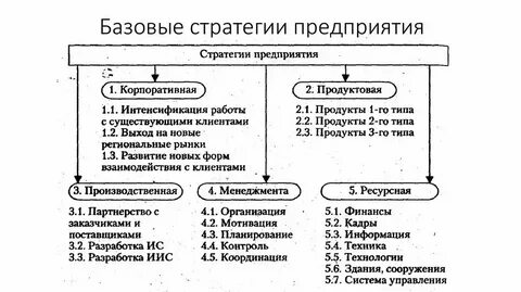 Общая стратегия организации это
