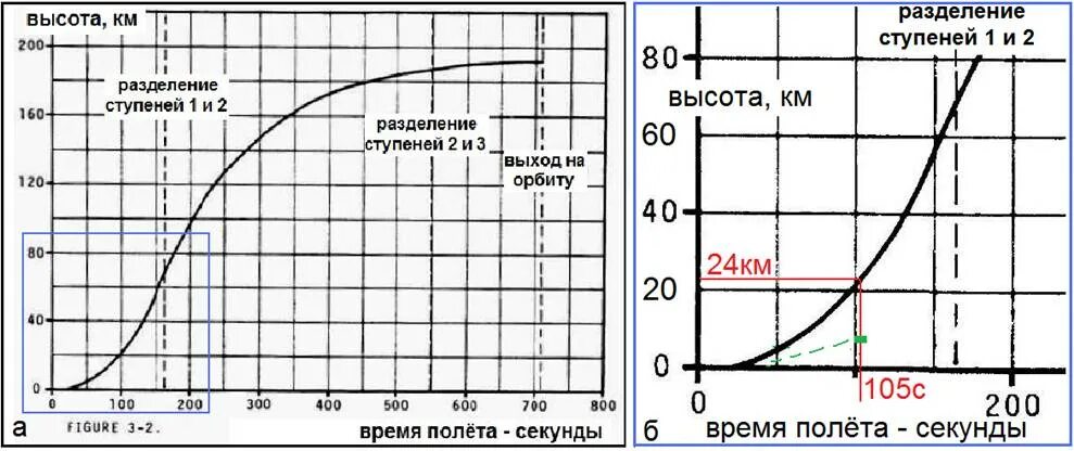 Скорость изменения высоты полета. График скорости полета ракеты. График скорости ракеты от высоты. График зависимости высоты от скорости. График изменения скоростей ракеты-носителя.