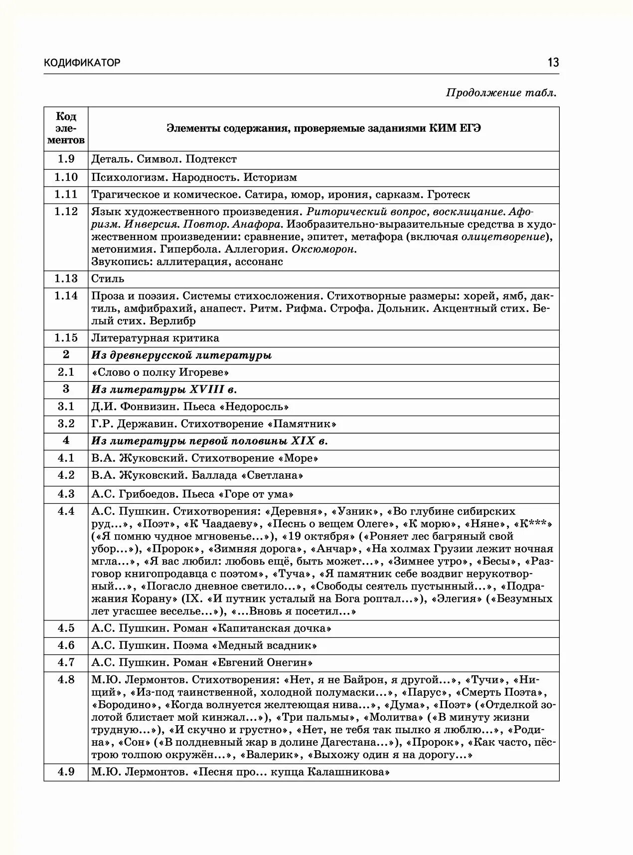 Егэ по литературе 2025 пример. Кодификатор егэ по литературе 2025. кодификатор произведений по литературе егэ 2025. кодификатор егэ литература 2025. кодификатор огэ литьература 2025.