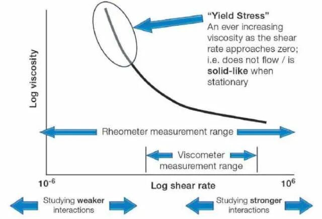 Yield from. Yield stress. yield stress envelope. approach rate.
