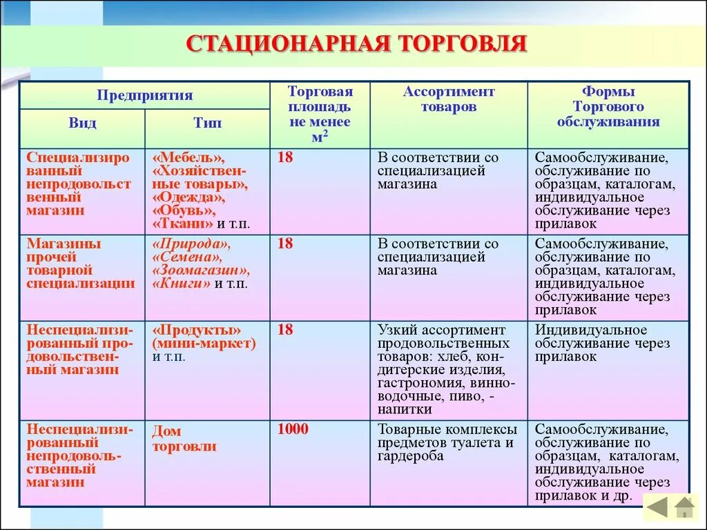 Стационарная торговая сеть это. Виды торговых предприятий. Торговые предприятия примеры. Стационарная торговля примеры. Предприятия торговли примеры.