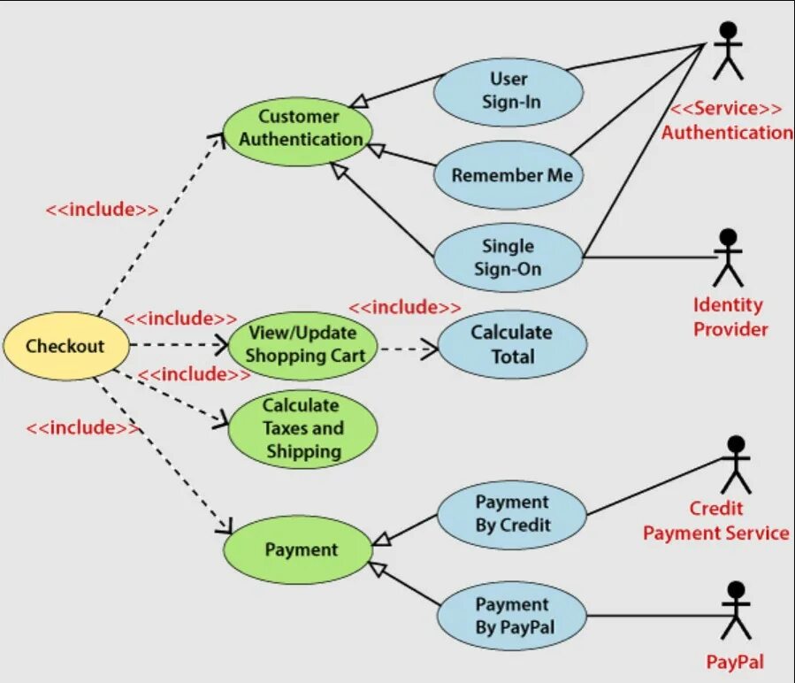 Использование include. Use case диаграмма include extend. диаграмма прецедентов include extend.