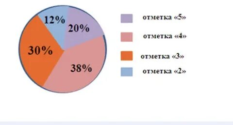 Диаграммы 9 класс