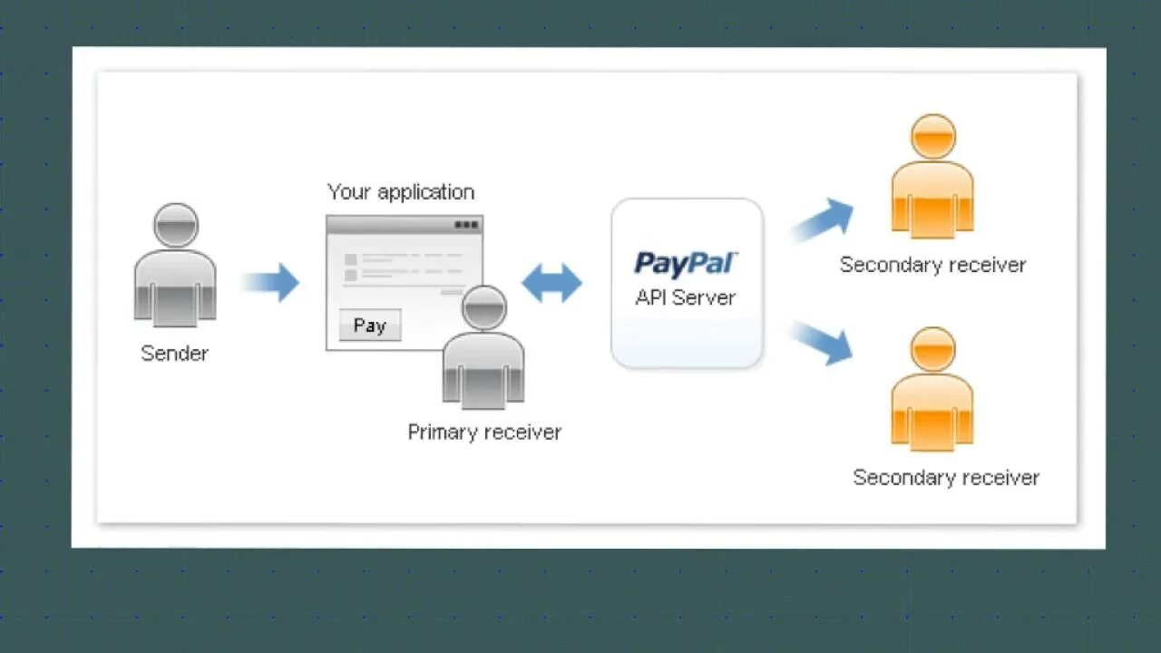 Схема работы PAYPAL. Принцип работы PAYPAL. Схема электронных платежей PAYPAL. Разработчик PAYPAL.