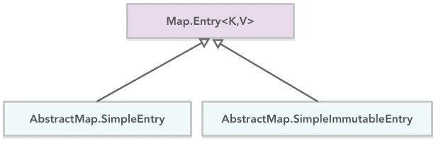 Map.entry java. Интерфейс энтри. Пара значений java. ABSTRACTMAP.