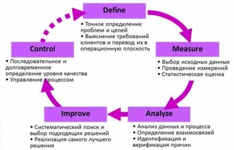 Метод методологии 6 сигм. Концепции управления «6 сигм». Методологии 6 сигм (Six Sigma. Концепция 6 сигм управление качеством.