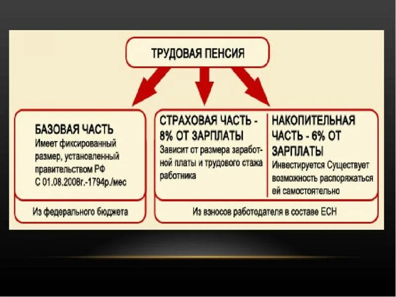 Социальная пенсия что это значит. Социальная пенсия что это значит. Социальная пенсия по старости инвалидности. Группы инвалидности 2023. Страховая трудовая пенсия.