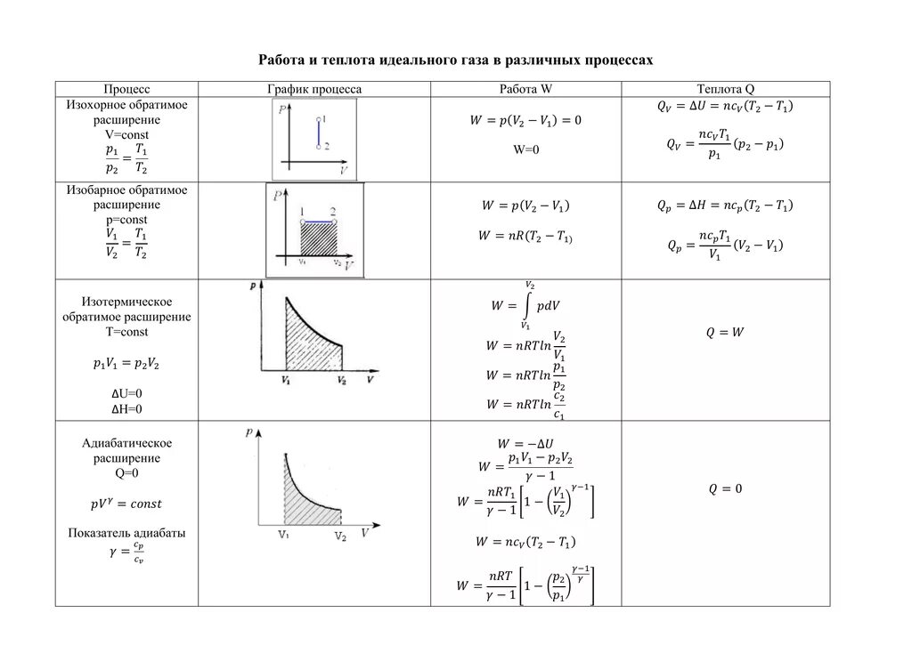 Процессы работы идеального газа. Работа идеального газа в различных процессах. Работа идеального газа при изотермическом процессе формула. Работа идеального газа в изотермическом процессе равна.