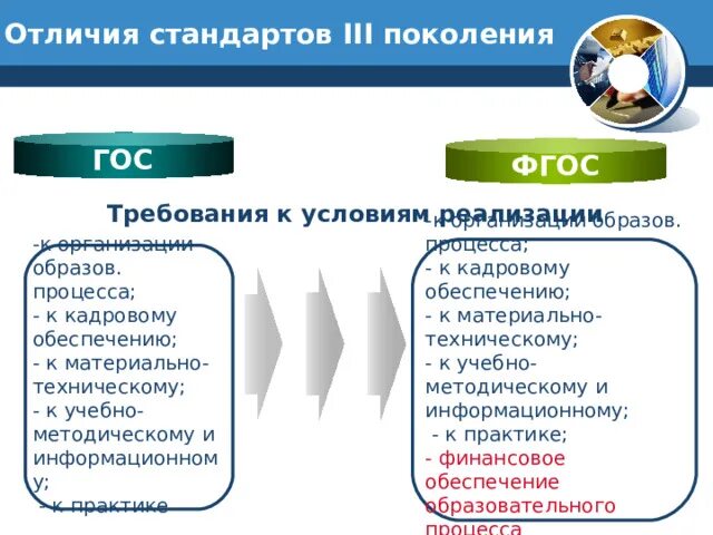 Новый стандарт третьего поколения. ФГОС И образовательный стандарт разница. Отличие ФГОС от гос. Ориентация ФГОС И гос. 3 Стандарта ФГОС.