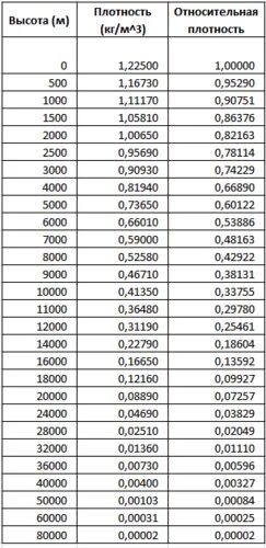 Плотность высоты. Плотность воздуха на высоте 20 км. Плотность воздуха по высоте таблица. Плотность воздуха на высоте 10 км. Плотность воздуха на высоте 15 км.