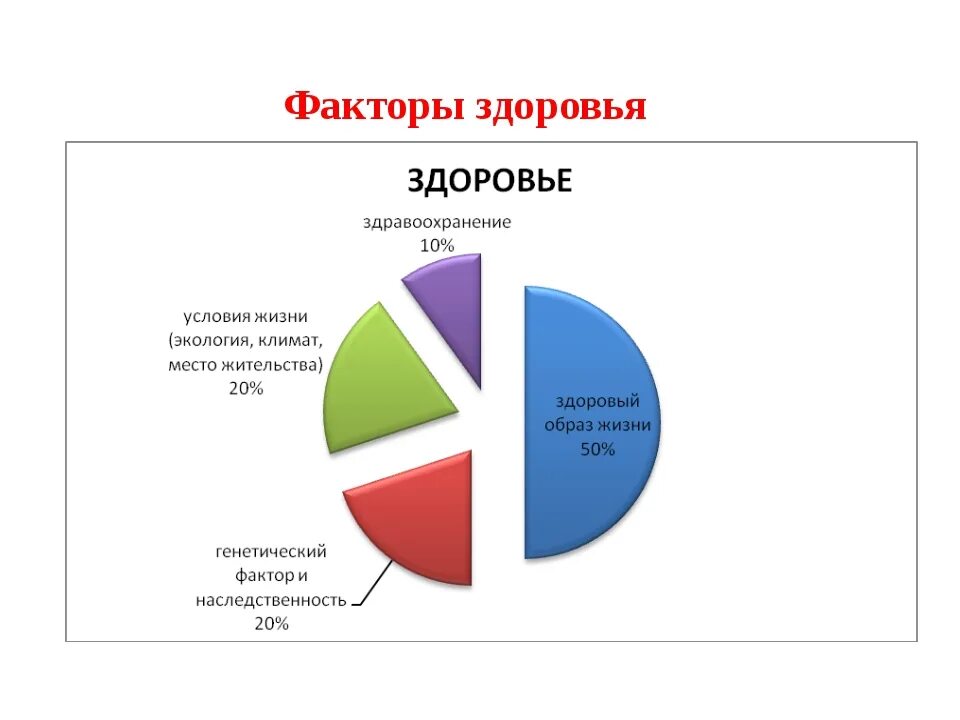 Образ процент. Диаграмма влияния факторов на здоровье человека. Факторы влияющие на здоровье диаграмма. Факторы влияющие на здоровье человека диаграмма. Факторы влияния на здоровье диаграмма.