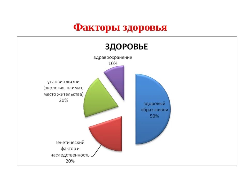 Диаграмма факторов влияния на здоровье человека. Факторы влияния на здоровье диаграмма. Факторы влияющие на здоровье. Факторы влияющие на здоровье человека. Факторы влияющие на сохранение здоровья