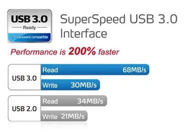 Скорость записи usb