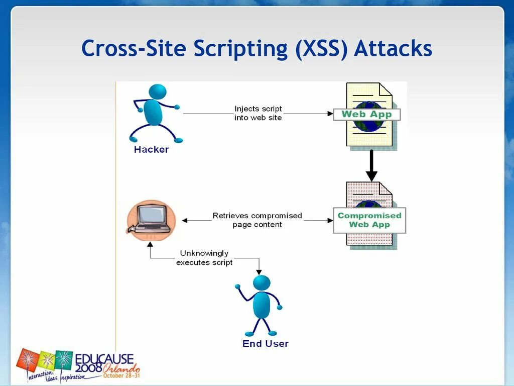 XSS атака. Межсайтовый скриптинг XSS. XSS уязвимость. Типы XSS атак. Script broextension gen