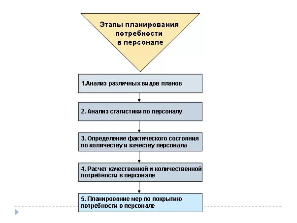 Потребность в обеспечении безопасности. Процесс подбора персонала в организации этапы. Планирование управления персоналом это процесс. Последовательность этапов планирования потребности в персонале. Последовательность этапов кадрового планирования в организации.