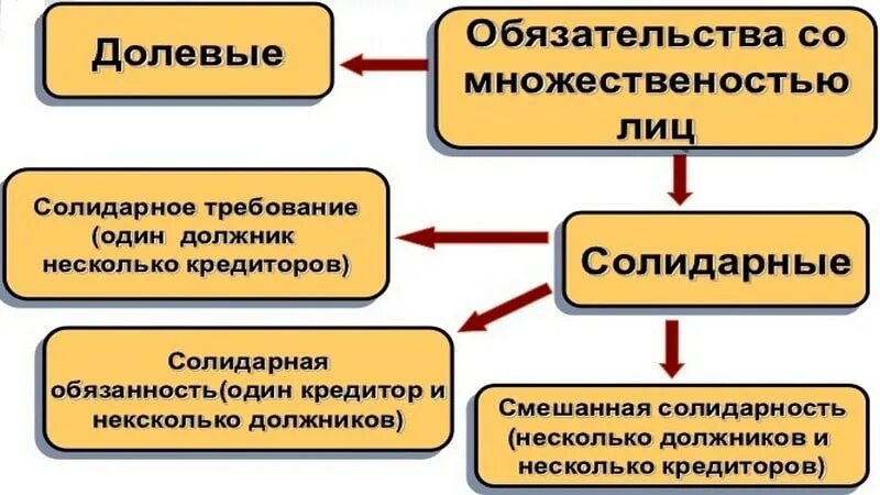 Долевой должник. Множественность лиц в обязательстве таблица. Множественность лиц в обязательстве. Виды множественности лиц в обязательстве. Множественность лиц в обязательстве схема.