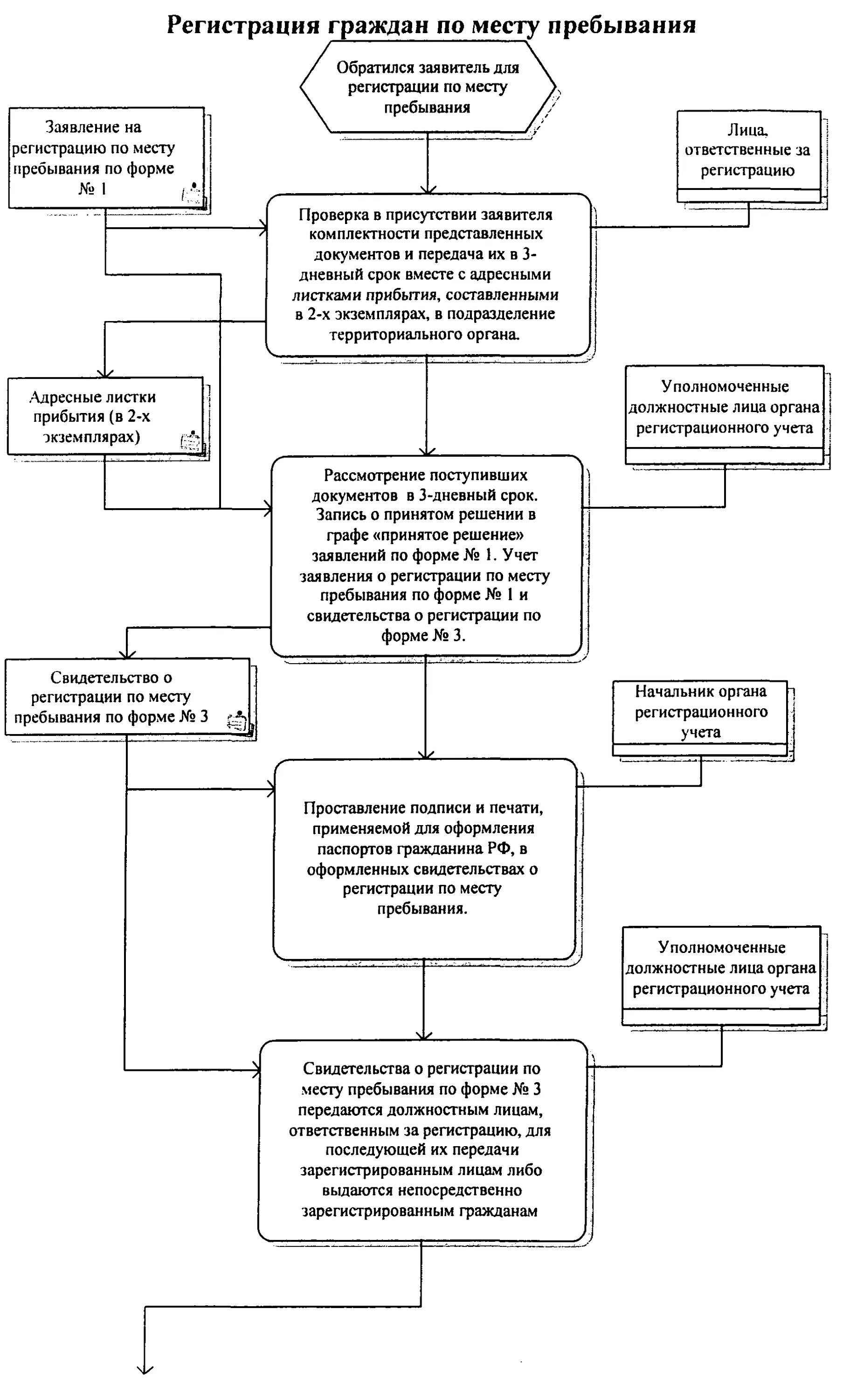 Схема регистрации документов по месту регистрации. Цели регистрационного учета граждан право 11 класс. Орган регистрации граждан по месту жительства