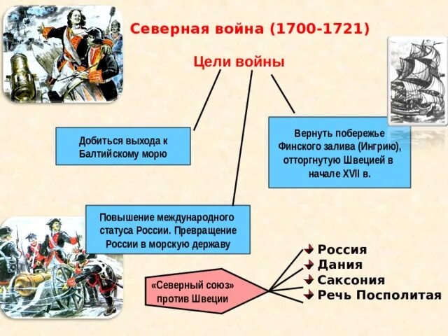 1700 1709 1721. Цели России и Швеции в Северной войне 1700-1721.