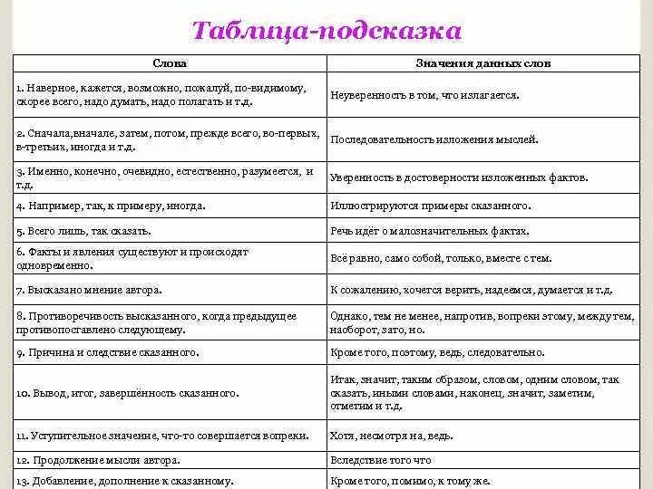 Воспринять значение слова. Наверное смысл слова. наверное значение вводного слова. значение слов таблица. слова подсказки.