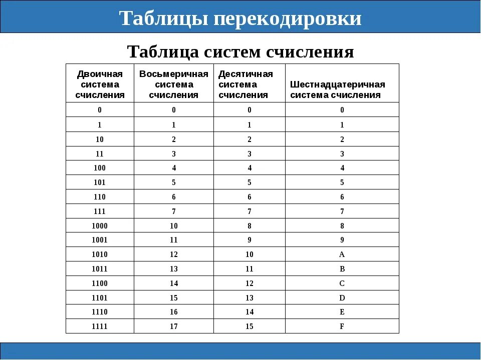 Контрольная работа системы счисления ответы. Таблица перевода систем счисления информатика. таблица двоичной системы счисления по информатике. таблицы систем счисления 2 8 10 16. таблица степеней счисления информатика.