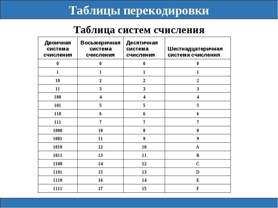 Таблица перевода систем счисления Информатика. Таблица представления чисел в различных системах счисления. Таблица двоичной системы счисления по информатике. Таблица систем счисления Информатика 10 класс. В шестнадцатеричной системе счисления используются чисел