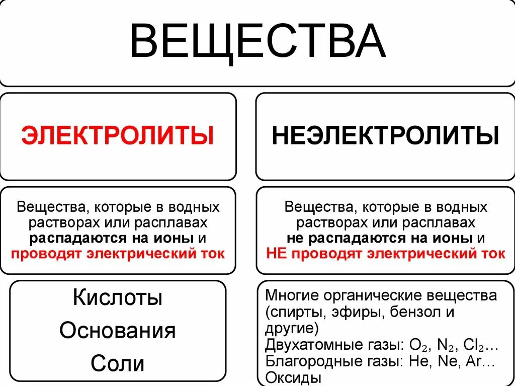 Как отличить вещества. Как понять какие вещества электролиты и неэлектролиты. Деление веществ на электролиты и неэлектролиты. Примеры электролитов и неэлектролитов. Как определить электролит и неэлектролит.