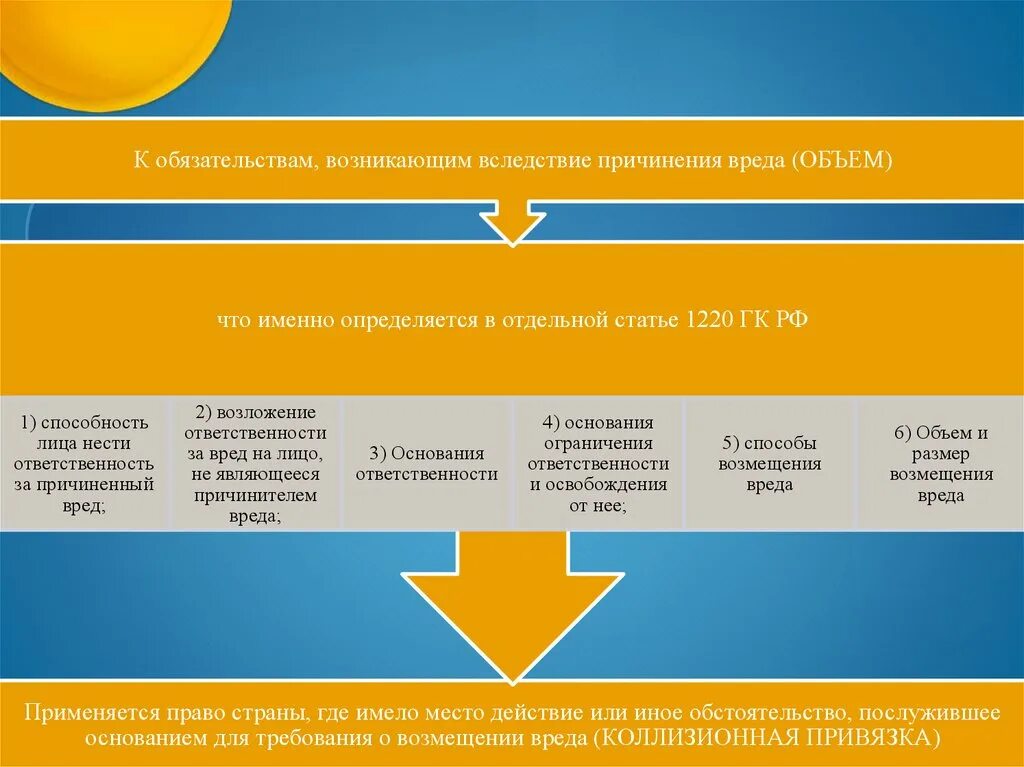 Обязательства возникающие вследствие причинения вреда. Классификация обязательств вследствие причинения вреда. Обязательства возникающие вследствие причинения вреда схемы. Коллизионное регулирование обязательств из причинения вреда в МЧП.