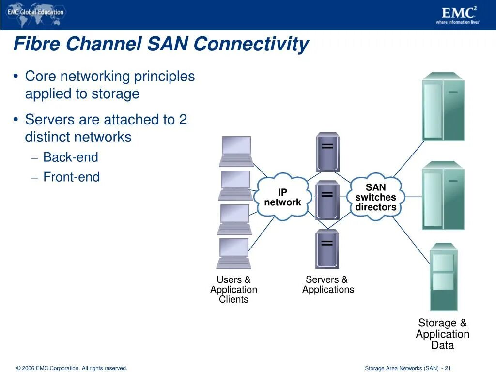 Core connections. Технология Fiber channel. Архитектура Fibre channel. San сеть СХД. Fibre channel San СХД.