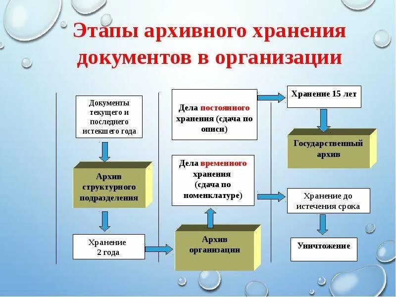 Организация хранения документов в делопроизводстве. Этапы проведения экспертизы ценности документов. Экспертиза ценности документов в организации проводится. Экспертиза ценности документов схема. Порядок проведения экспертизы ценности документов в организации.