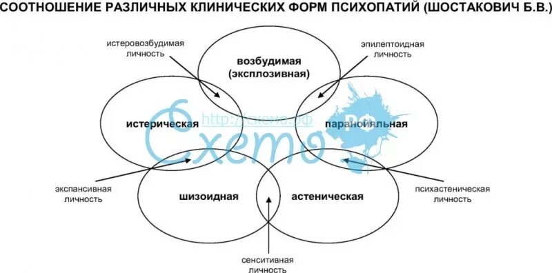 Соотношение различных. Психопатии схема. клинические формы психопатий. систематика психопатий шостакович. соотношение различных клинических форм психопатии по шостаковичу.
