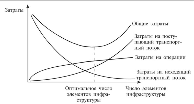 Характеристика общих издержек. Концепция общих затрат. Концепция общих логистических издержек. Основные затраты это. Принцип общих затрат.