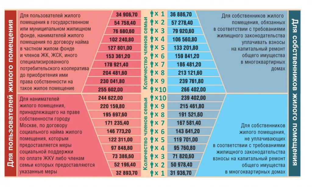 Максимальный доход семьи. Доход для получения субсидии на оплату ЖКХ В Москве. Таблица доходов для субсидии на ЖКХ В Москве. Доход семьи для получения субсидии. Доход для получения субсидии 2022.