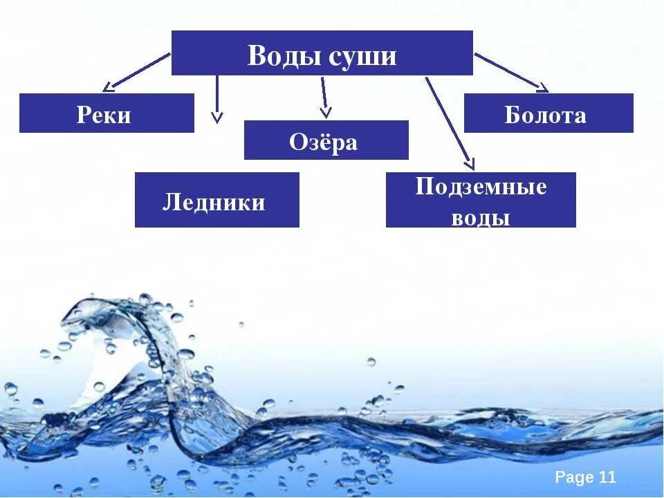 Вода суши реки озёра ледники подземные воды. Воды суши. Воды суши схема. Воды суши реки. Примеры природной воды