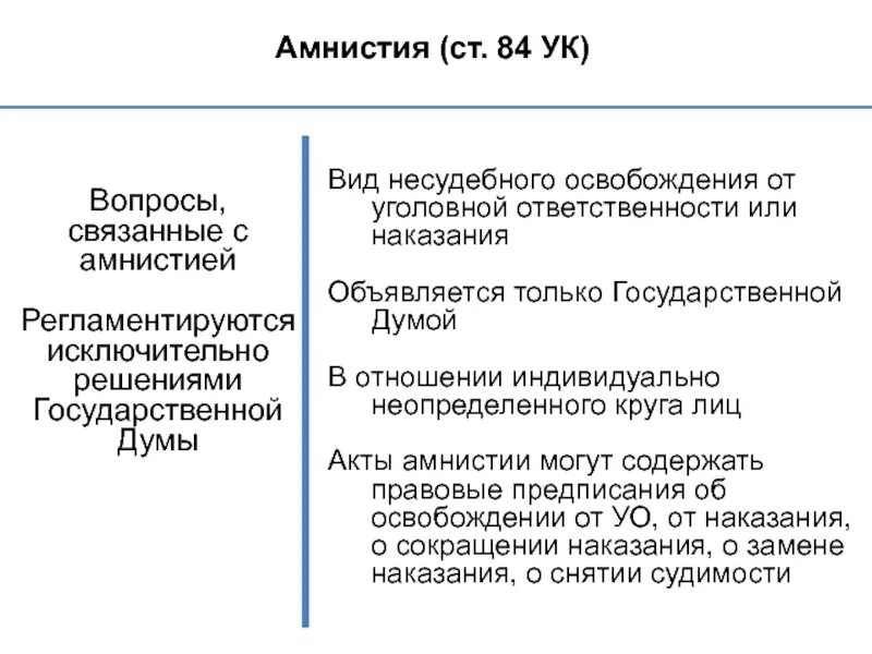 Полномочие объявление амнистии. Акт амнистии. актом об амнистии является. акт об амнистии схема. освобождение от уголовной ответственности амнистия.