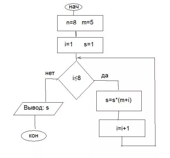 2^N блок схема. Схема 2(n+1). Блок схемы m=. S=1+1/1!+1/2!+1/3!+... Блок схема.