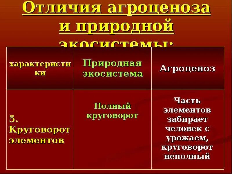 В искусственном биоценозе в отличие от естественного