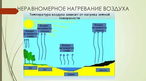 Нагрев воздуха при его опускании