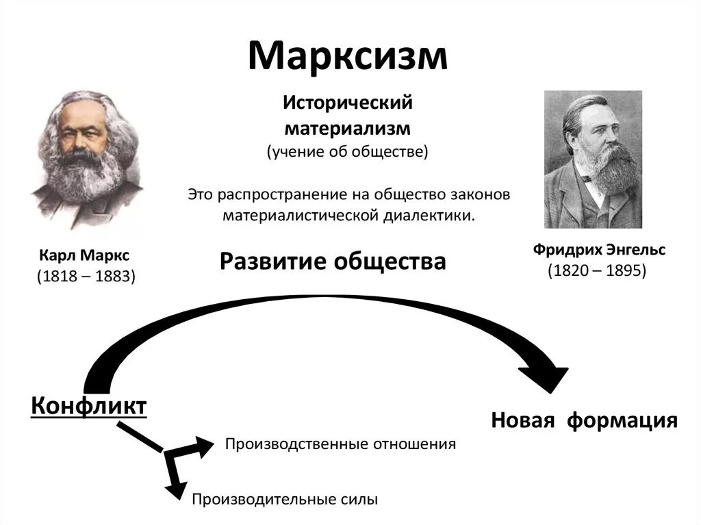 Маркс теория классов