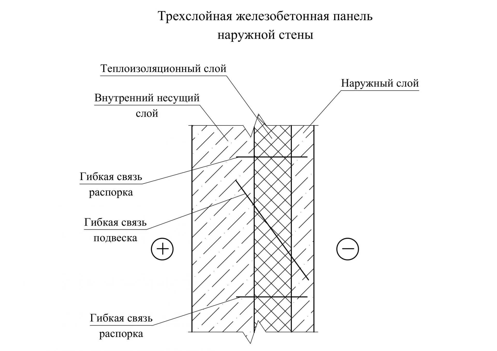 Конструкция монолитной трехслойной жб стены. Жб панели узел утеплитель. Трехслойная жб панель толщина. Состав панели трехслойной. Внутренние поверхности наружных стен