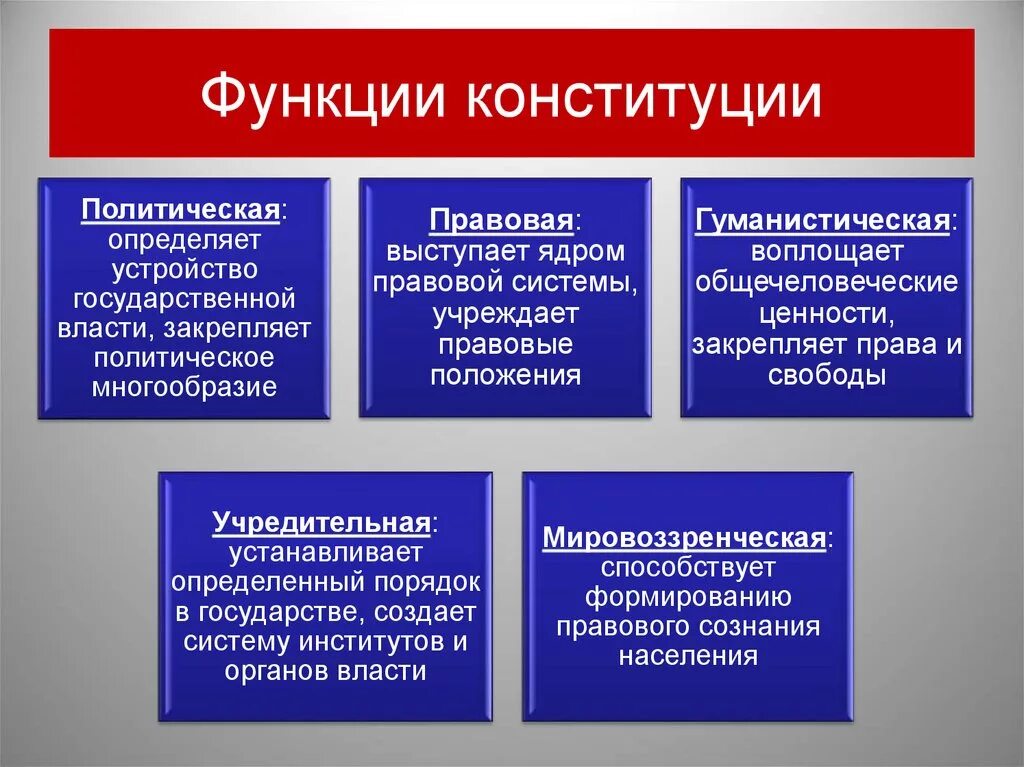 Назовите юридическую функцию. Перечислите основные функции Конституции. Основные функции Конституции РФ. Основные функции Конституции Российской Федерации.. Назовите основные функции Конституции..