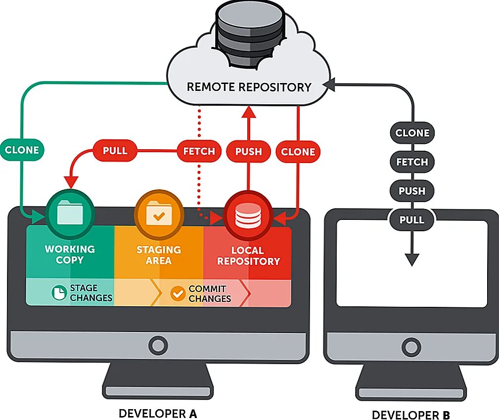 Git репозиторий. Система управления версиями git. Схема работы git. Система контроля версий git. Git import