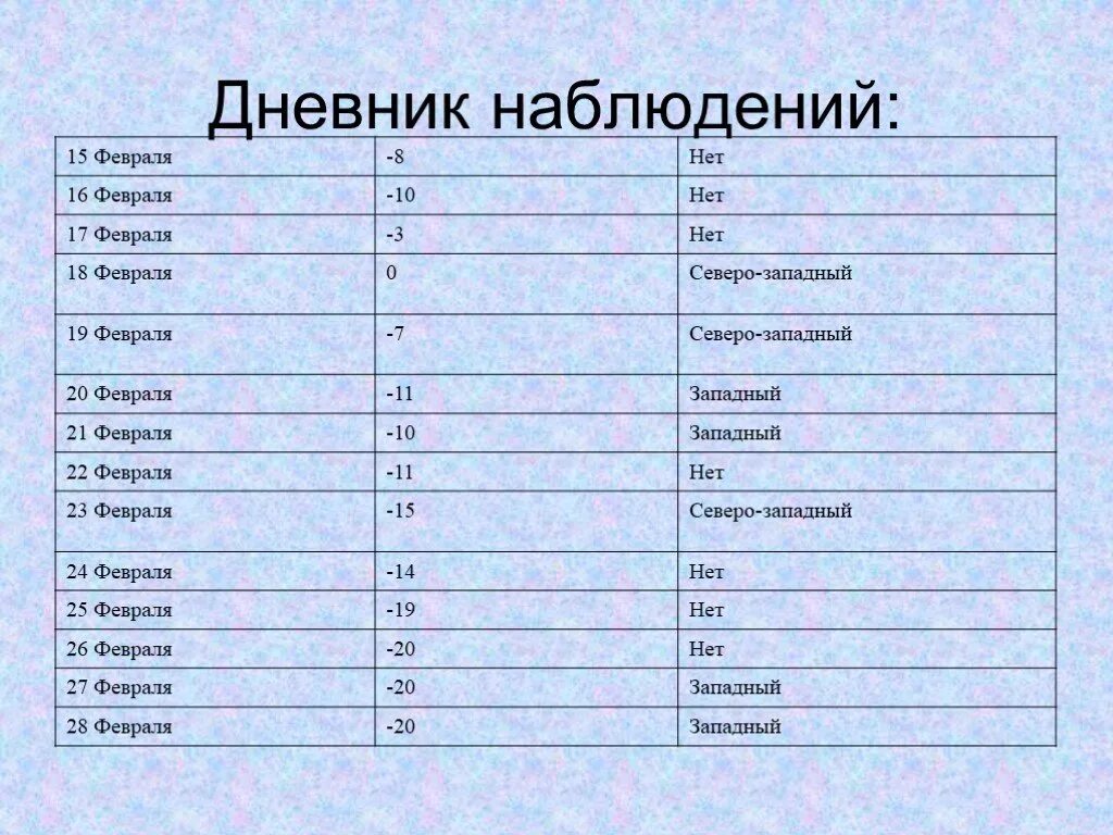 Дневник наблюдений. Дневник наблюдения для школьников. Ведение дневника наблюдений. Дневник наблюдений по биологии.