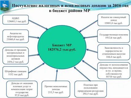 Доходы от платных услуг