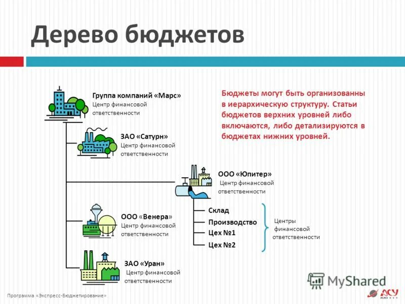 Бюджетирование в строительстве. Автоматизация бюджета группы. Механизм бюджетного процесса. Преимущества бюджетирования. Вопросы по бюджетированию.